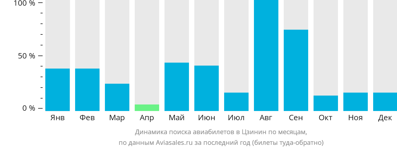 Динамика поиска авиабилетов в Цзинин по месяцам