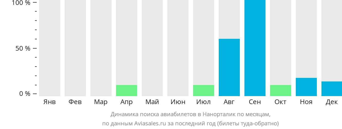 Динамика поиска авиабилетов в Нанорталик по месяцам
