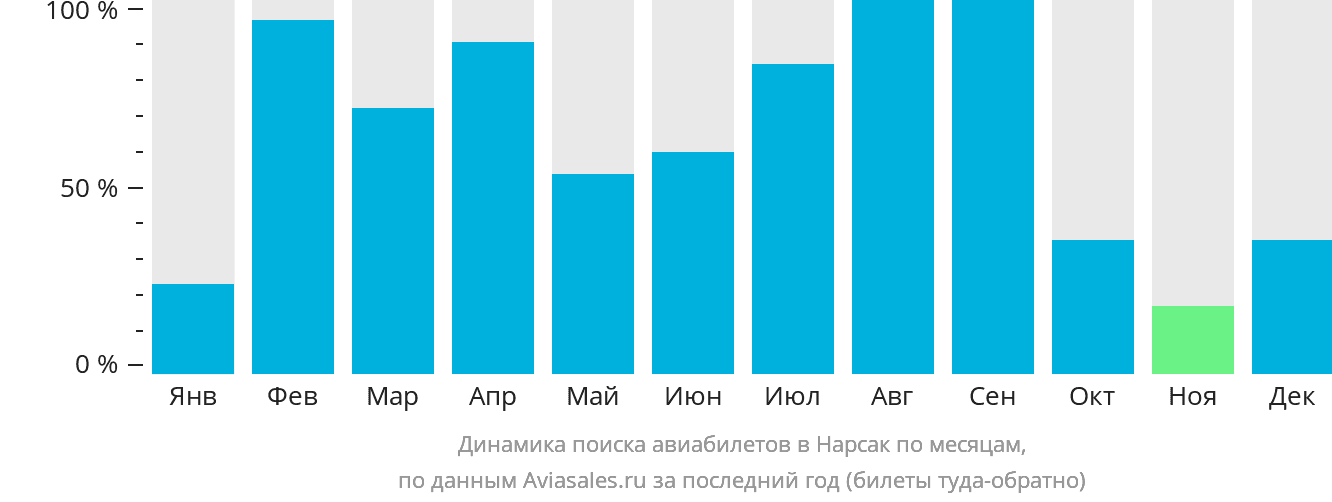 Динамика поиска авиабилетов в Нарсак по месяцам