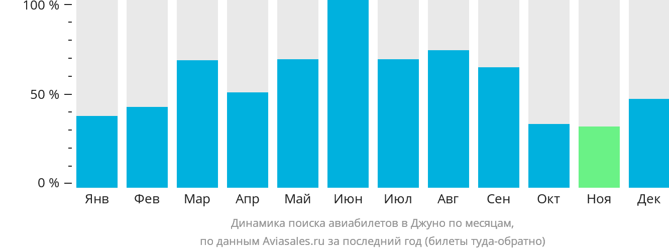 Динамика поиска авиабилетов в Джуно по месяцам