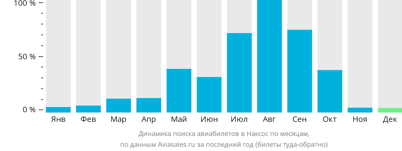 Динамика поиска авиабилетов в Наксос по месяцам