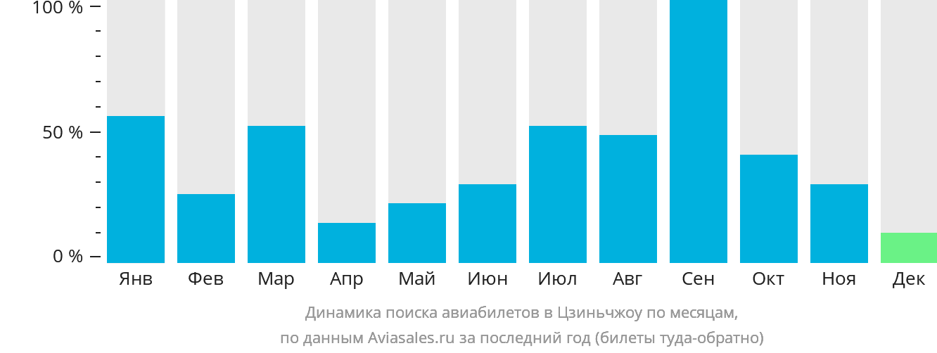 Динамика поиска авиабилетов в Цзиньчжоу по месяцам