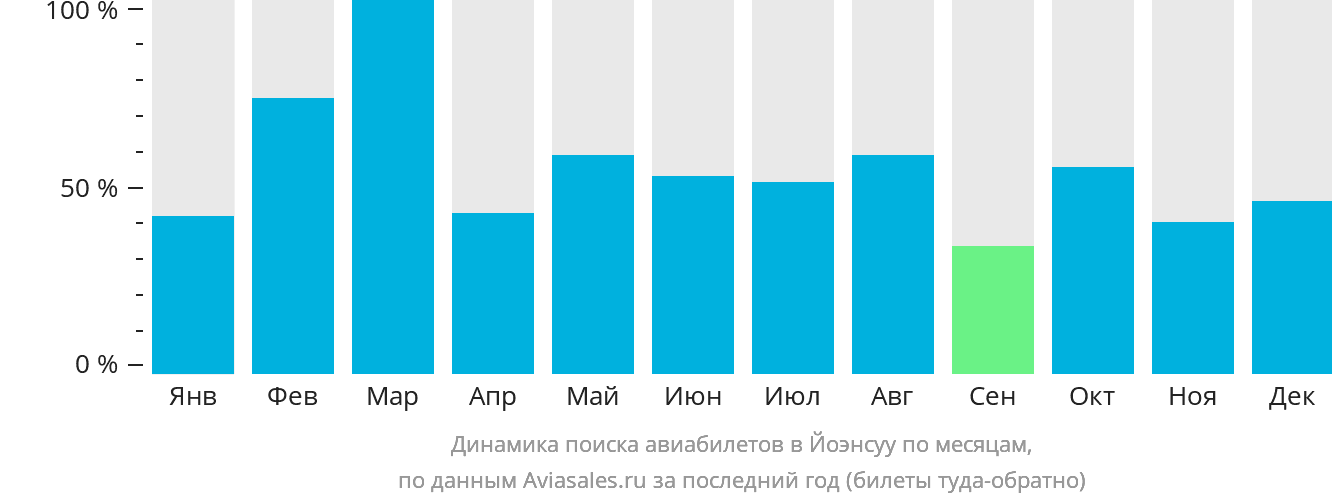 Динамика поиска авиабилетов в Йоэнсуу по месяцам