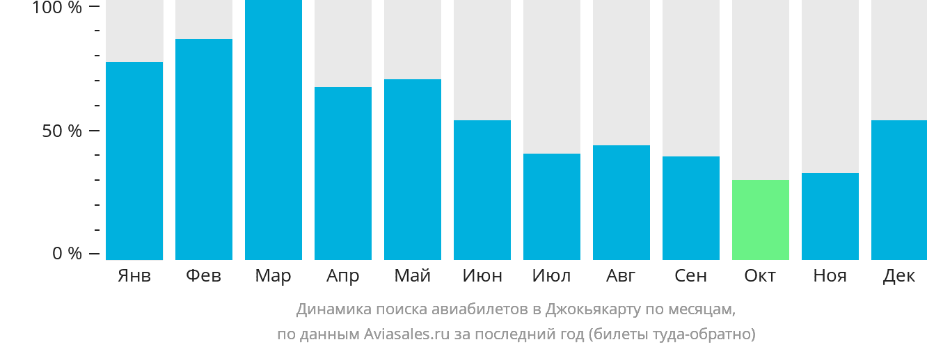 Динамика поиска авиабилетов в Джокьякарту по месяцам