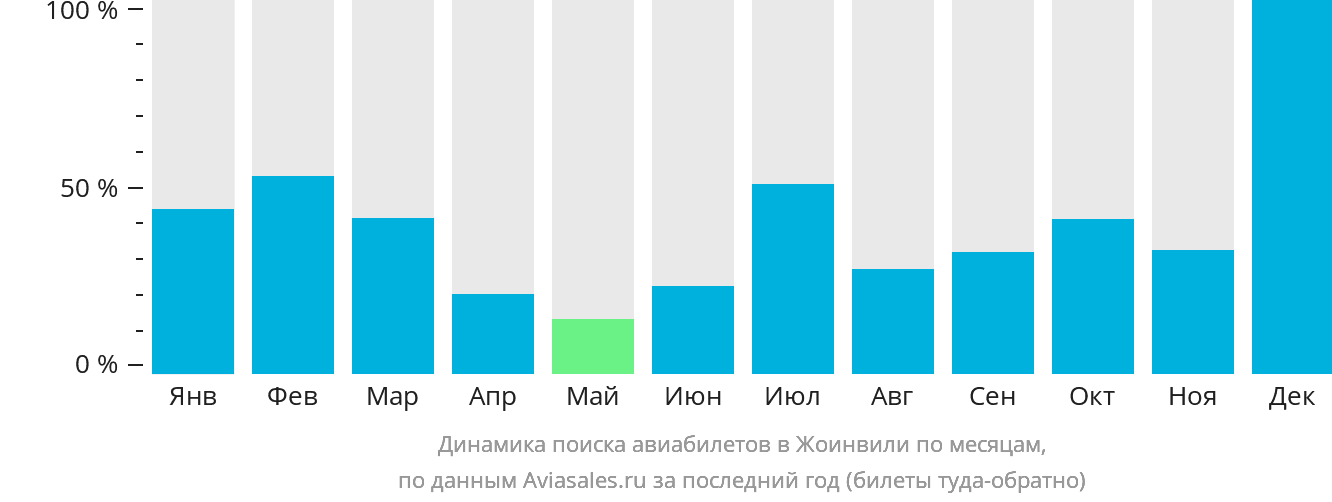 Динамика поиска авиабилетов в Жоинвили по месяцам