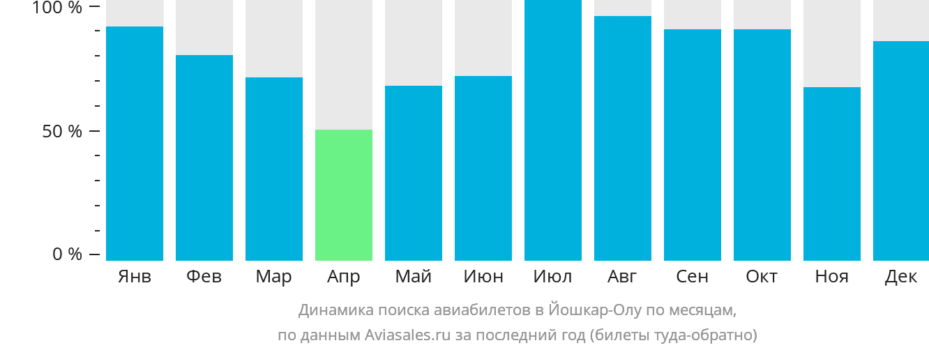 Динамика поиска авиабилетов в Йошкар-Олу по месяцам