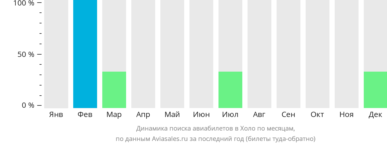 Динамика поиска авиабилетов в Холо по месяцам