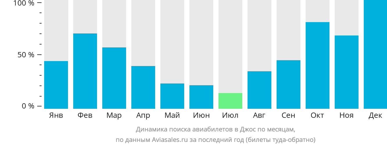 Динамика поиска авиабилетов в Джос по месяцам