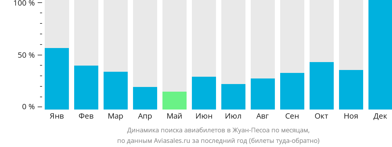 Динамика поиска авиабилетов в Жуан-Песоа по месяцам