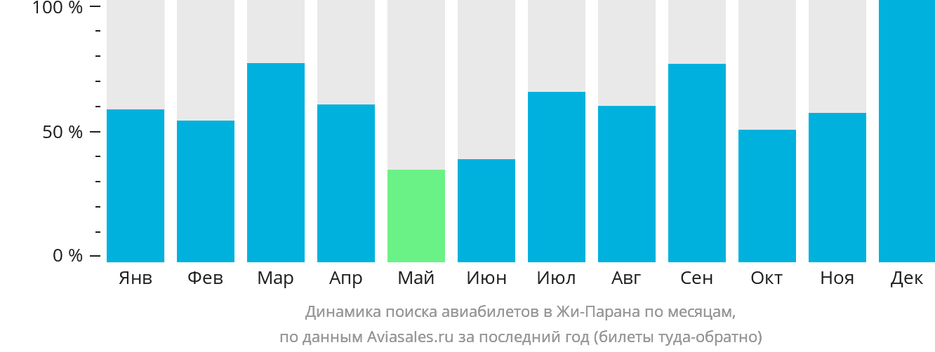 Динамика поиска авиабилетов в Жи-Парана по месяцам