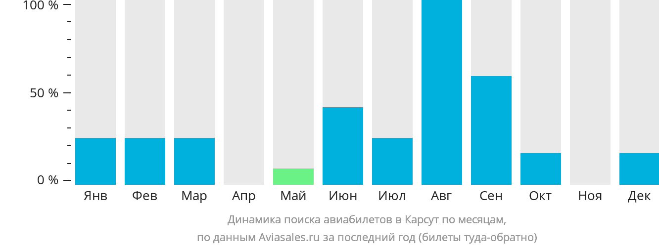 Динамика поиска авиабилетов в Карсут по месяцам