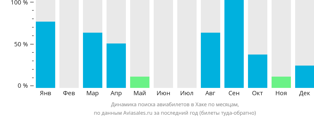 Динамика поиска авиабилетов в Хаке по месяцам