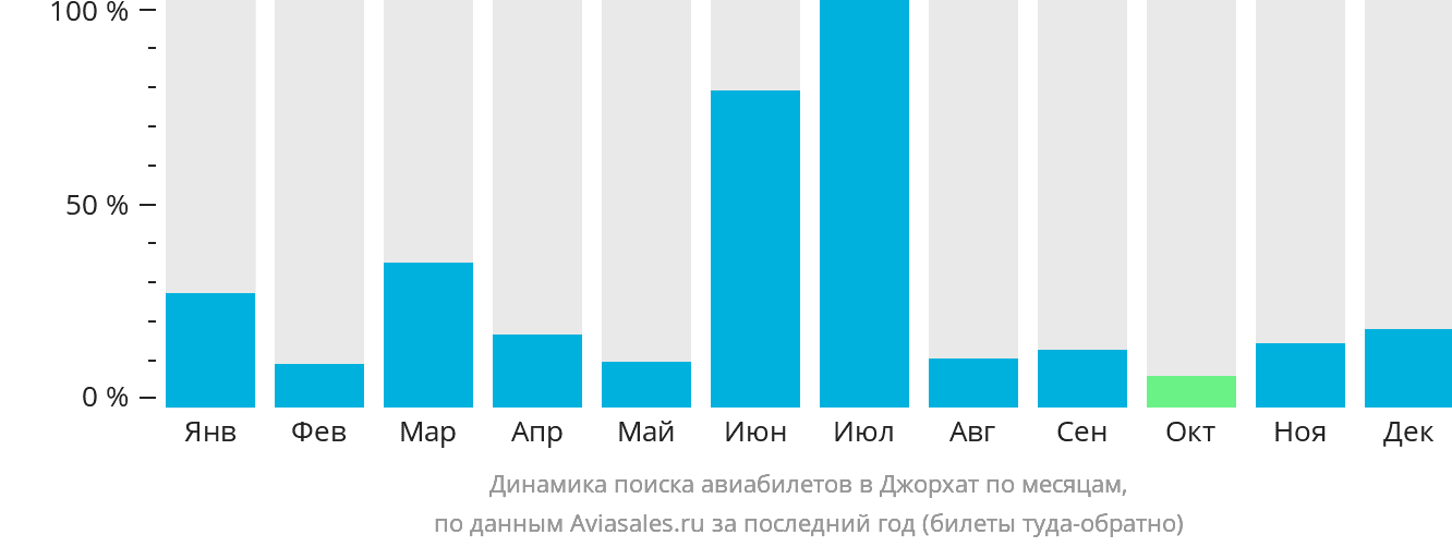 Динамика поиска авиабилетов в Джорхат по месяцам