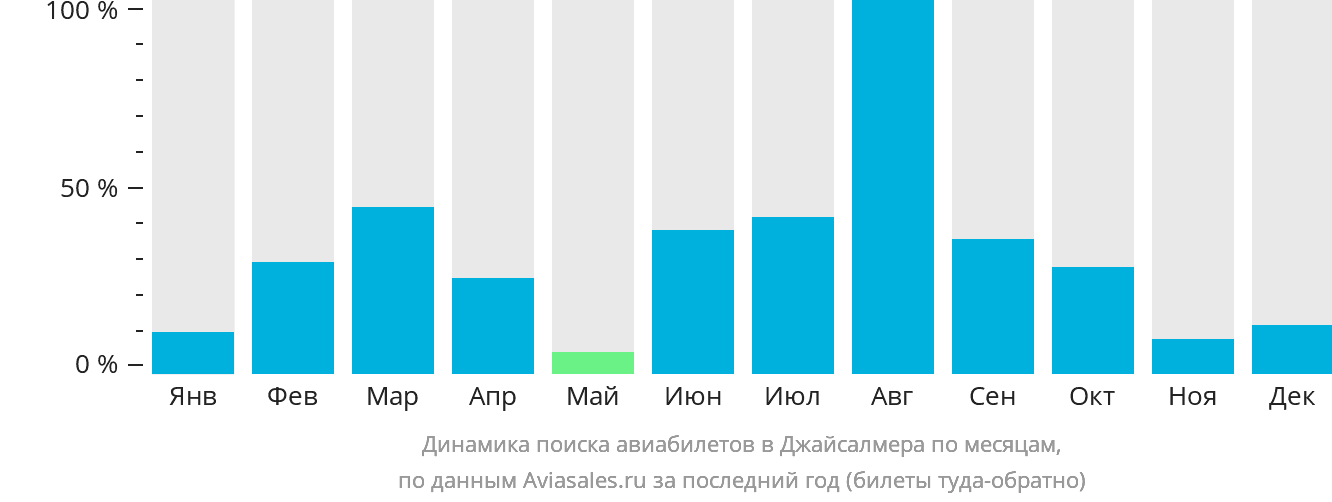 Динамика поиска авиабилетов в Джайсалмера по месяцам