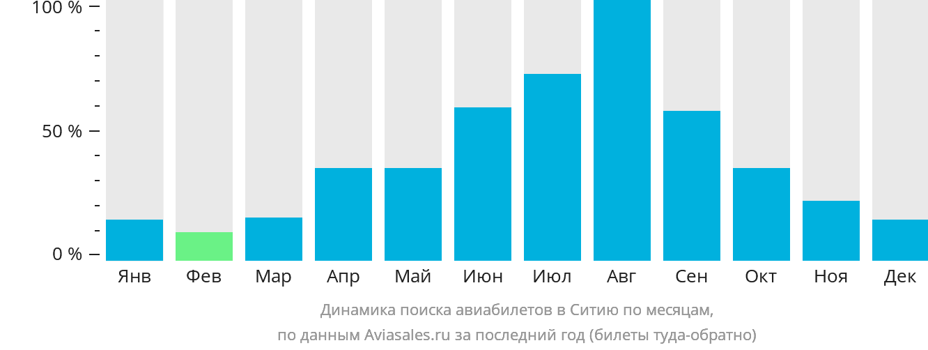 Динамика поиска авиабилетов в Ситию по месяцам
