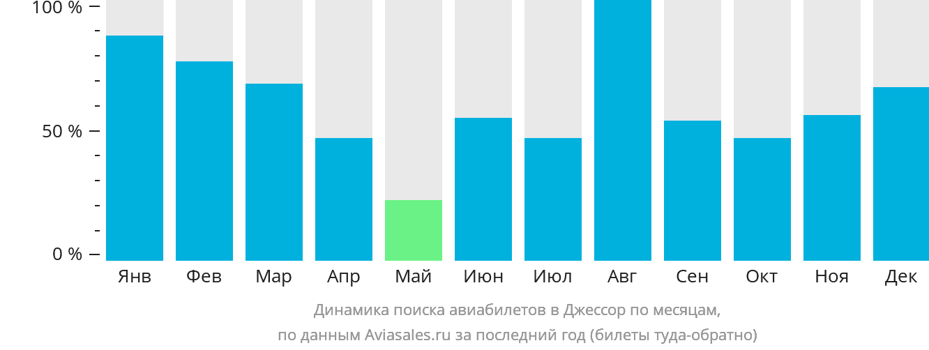 Динамика поиска авиабилетов в Джессор по месяцам