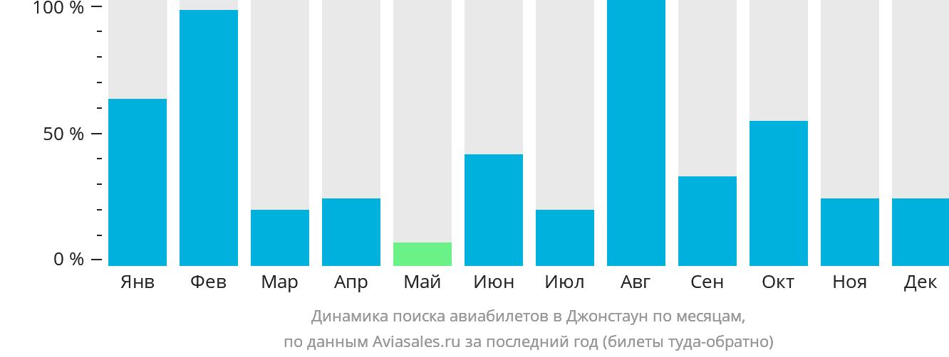 Динамика поиска авиабилетов в Джонстаун по месяцам