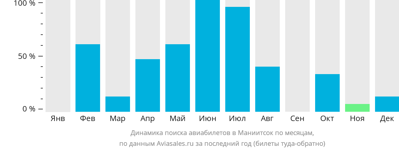 Динамика поиска авиабилетов в Маниитсок по месяцам
