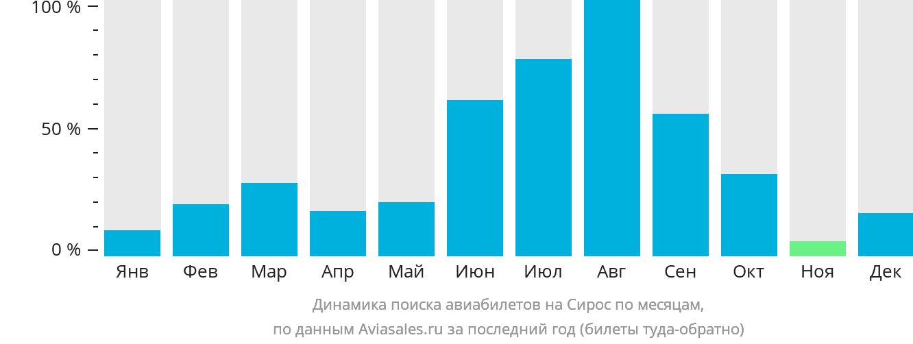Динамика поиска авиабилетов на Сирос по месяцам