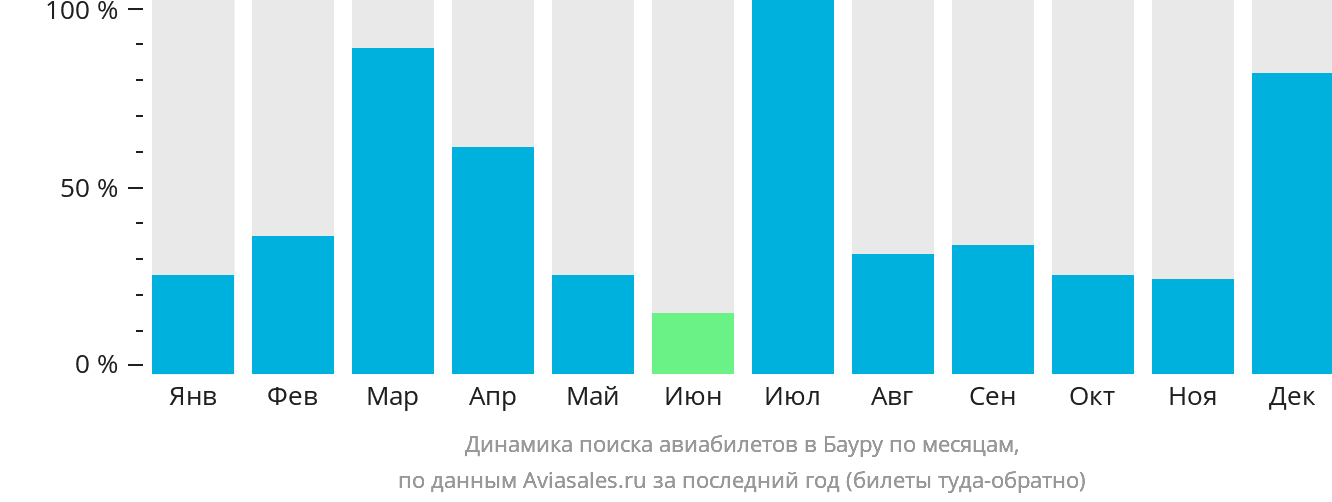 Динамика поиска авиабилетов в Бауру по месяцам