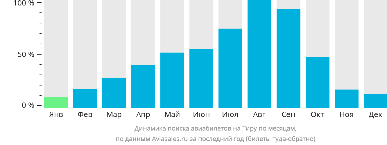 Динамика поиска авиабилетов на Тиру по месяцам