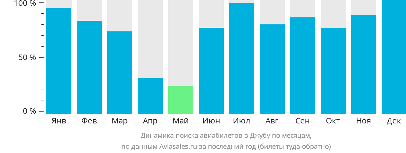Динамика поиска авиабилетов в Джубу по месяцам