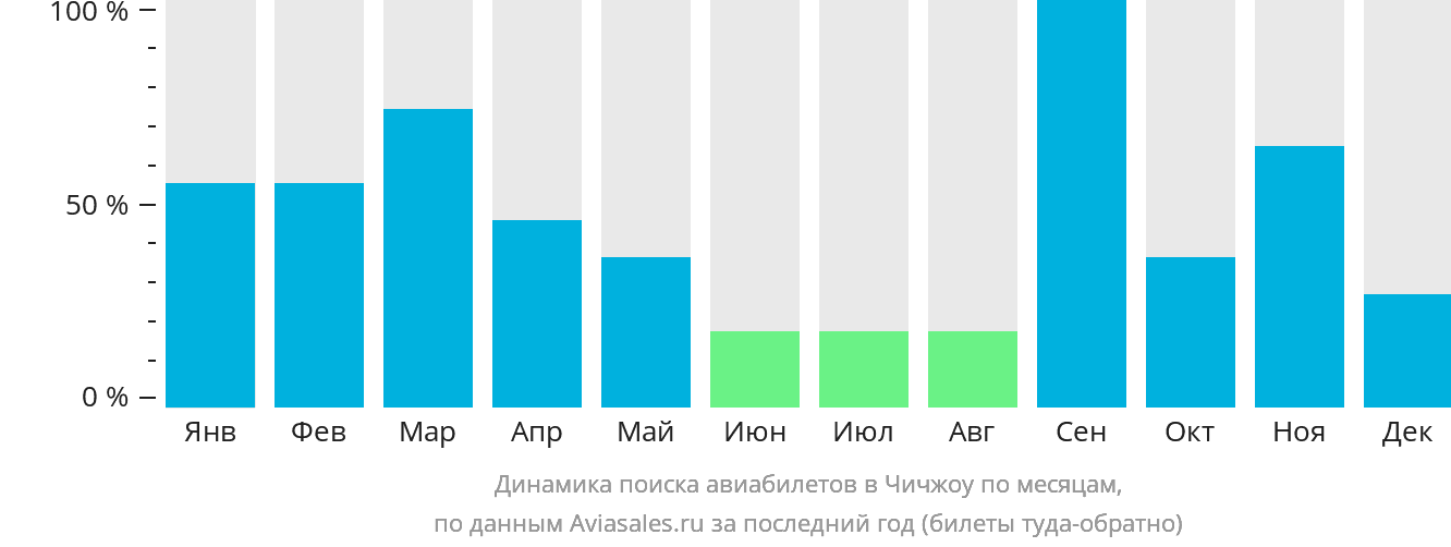 Динамика поиска авиабилетов в Чичжоу по месяцам