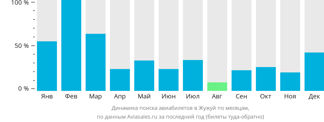 Динамика поиска авиабилетов в Жужуй по месяцам