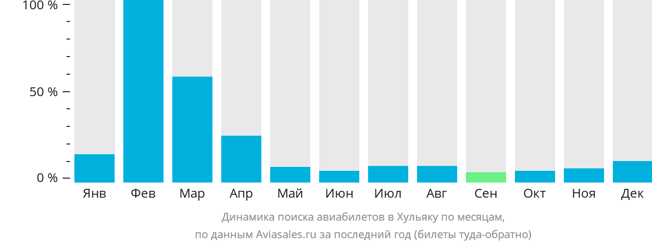 Динамика поиска авиабилетов в Хульяку по месяцам