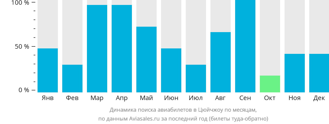 Динамика поиска авиабилетов в Цюйчжоу по месяцам