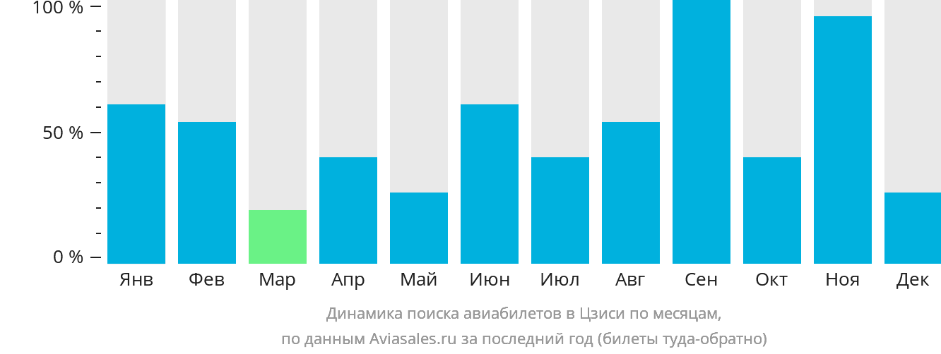 Динамика поиска авиабилетов в Цзиси по месяцам