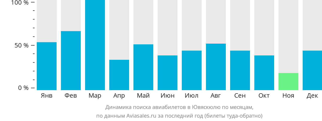 Динамика поиска авиабилетов в Ювяскюлю по месяцам