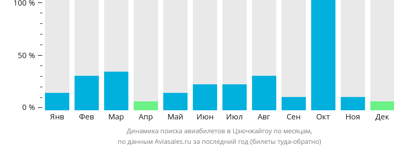 Динамика поиска авиабилетов в Цзючжайгоу по месяцам