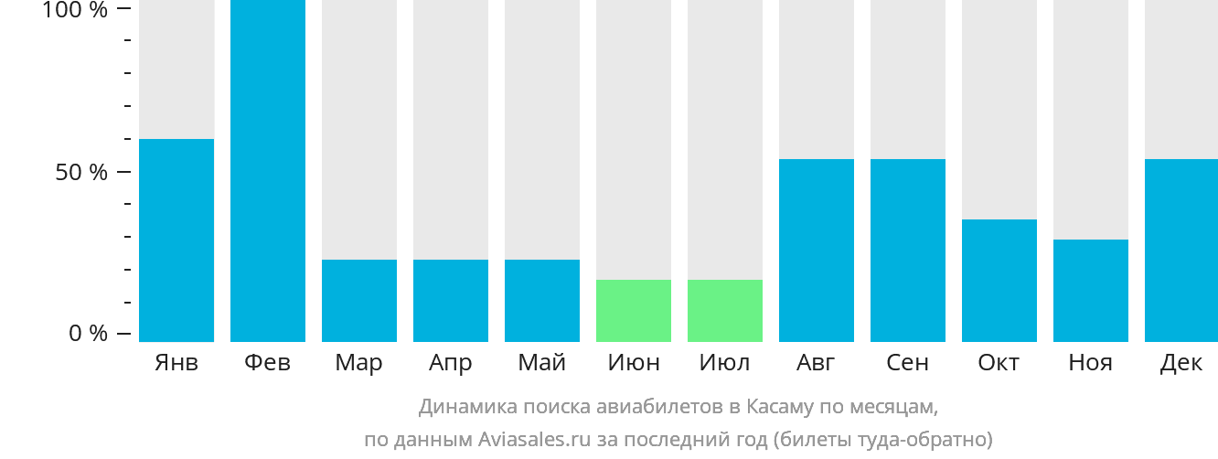 Динамика поиска авиабилетов в Касаму по месяцам