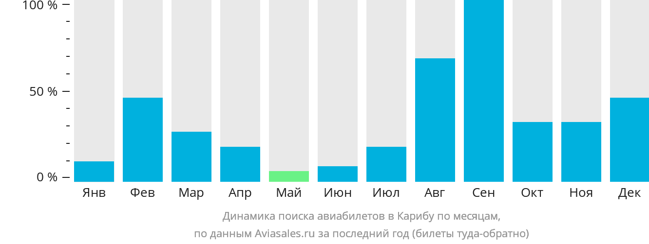 Динамика поиска авиабилетов в Карибу по месяцам