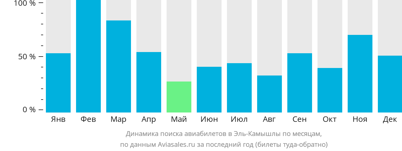 Динамика поиска авиабилетов в Эль-Камышлы по месяцам