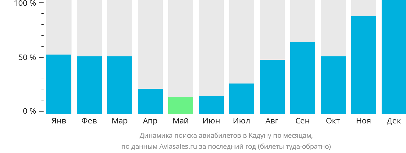 Динамика поиска авиабилетов в Кадуну по месяцам
