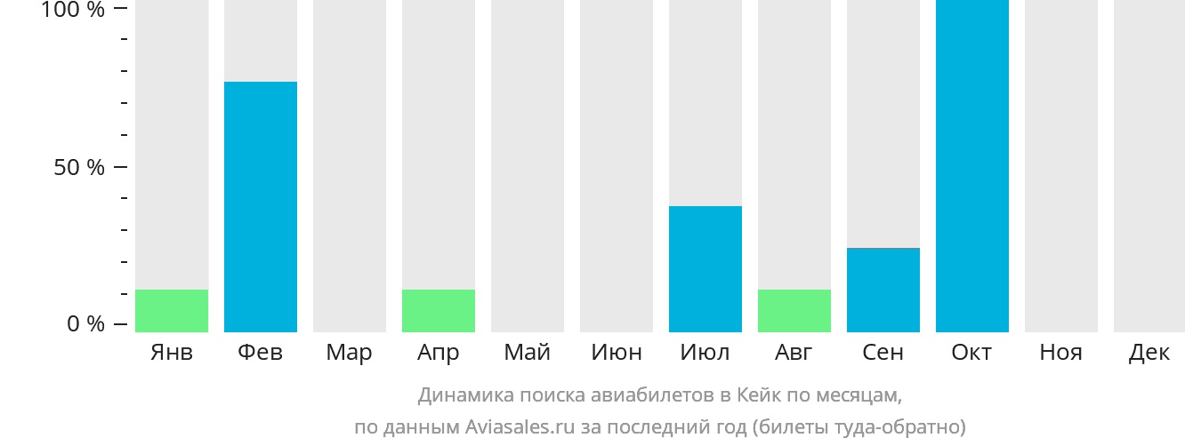 Динамика поиска авиабилетов в Кейк по месяцам