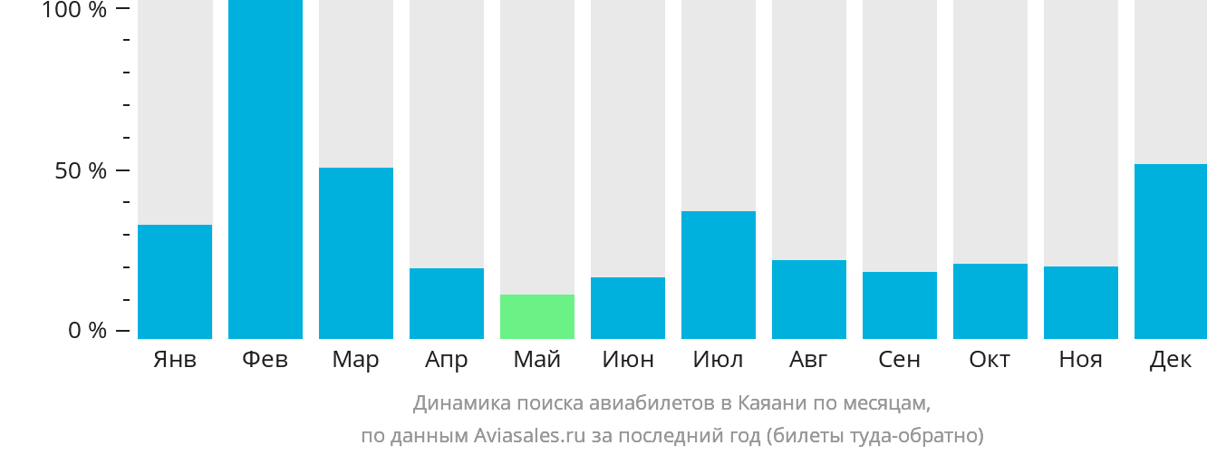 Динамика поиска авиабилетов в Каяани по месяцам