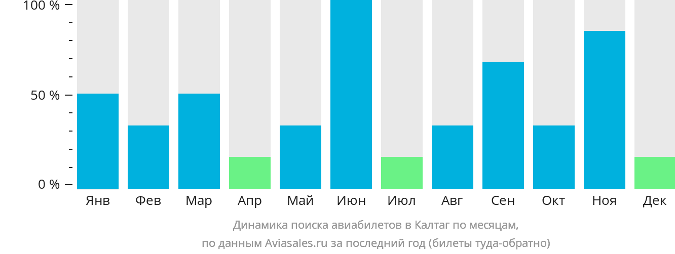 Динамика поиска авиабилетов в Калтаг по месяцам