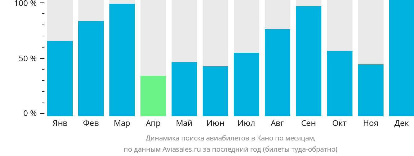Динамика поиска авиабилетов в Кано по месяцам