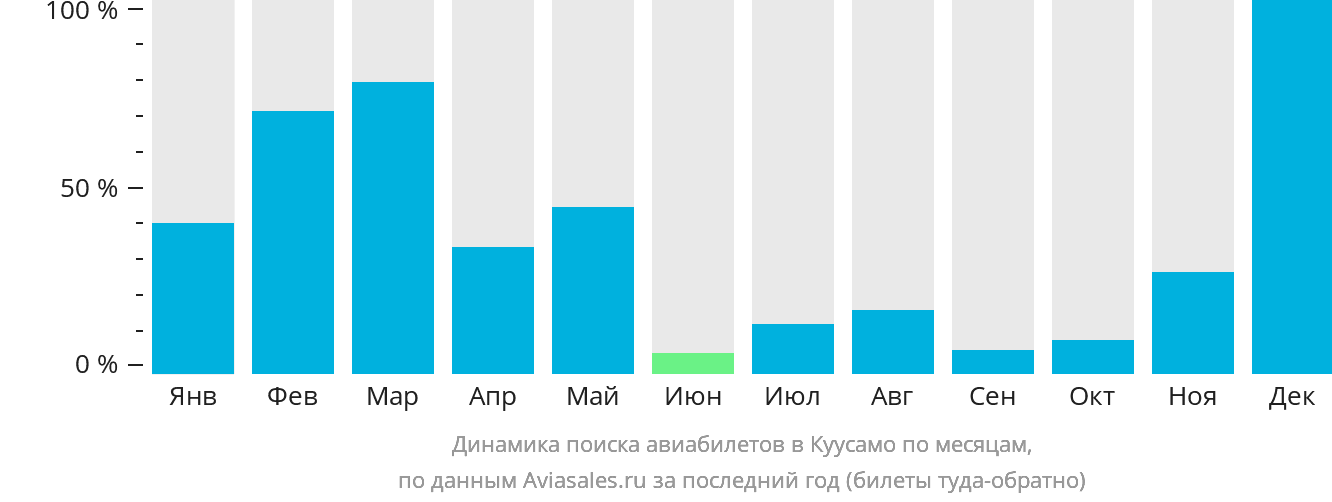 Динамика поиска авиабилетов в Куусамо по месяцам