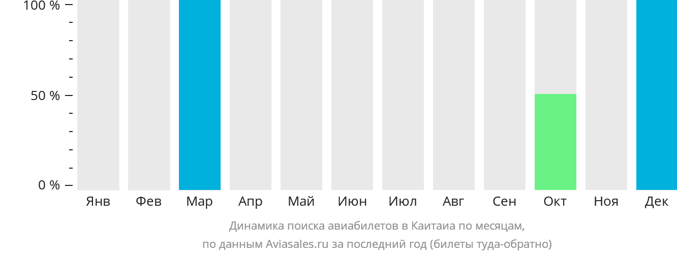Динамика поиска авиабилетов в Каитаиа по месяцам