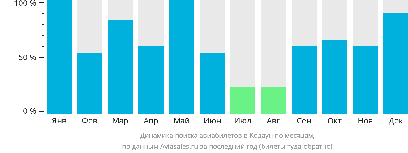 Динамика поиска авиабилетов в Кодаун по месяцам
