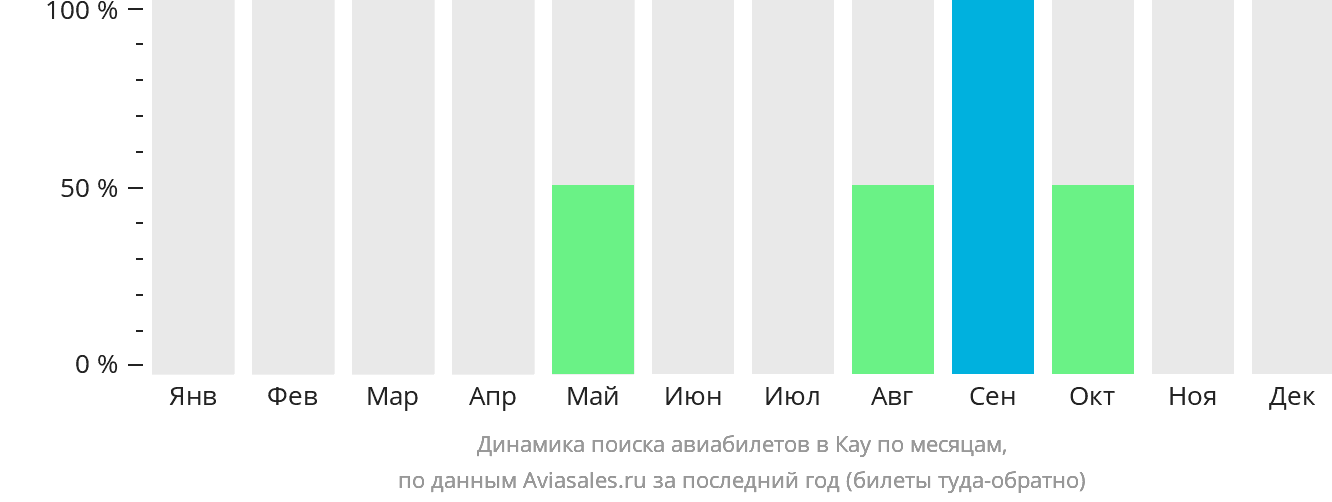 Динамика поиска авиабилетов в Кау по месяцам