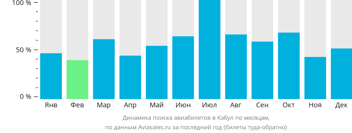 Динамика поиска авиабилетов в Кабул по месяцам