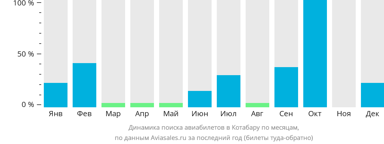 Динамика поиска авиабилетов в Котабару по месяцам