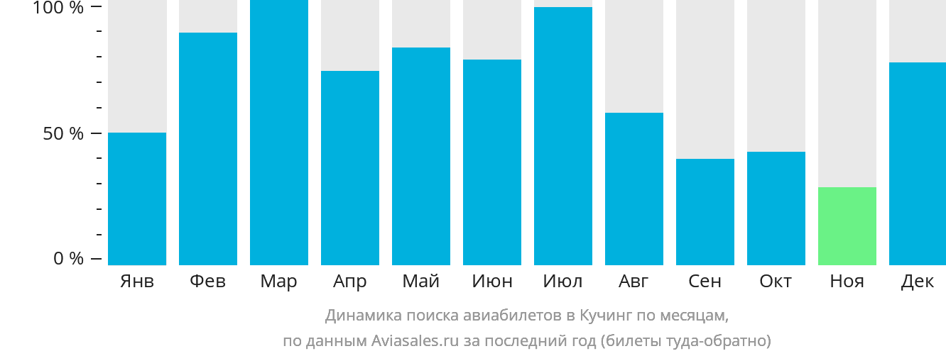 Динамика поиска авиабилетов в Кучинг по месяцам