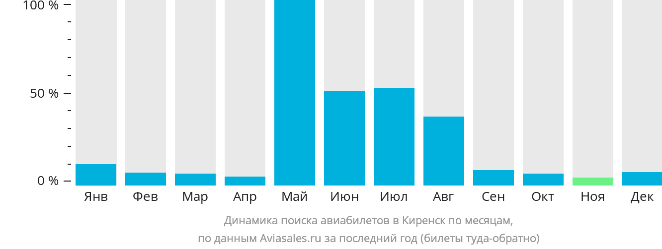 Динамика поиска авиабилетов в Киренск по месяцам