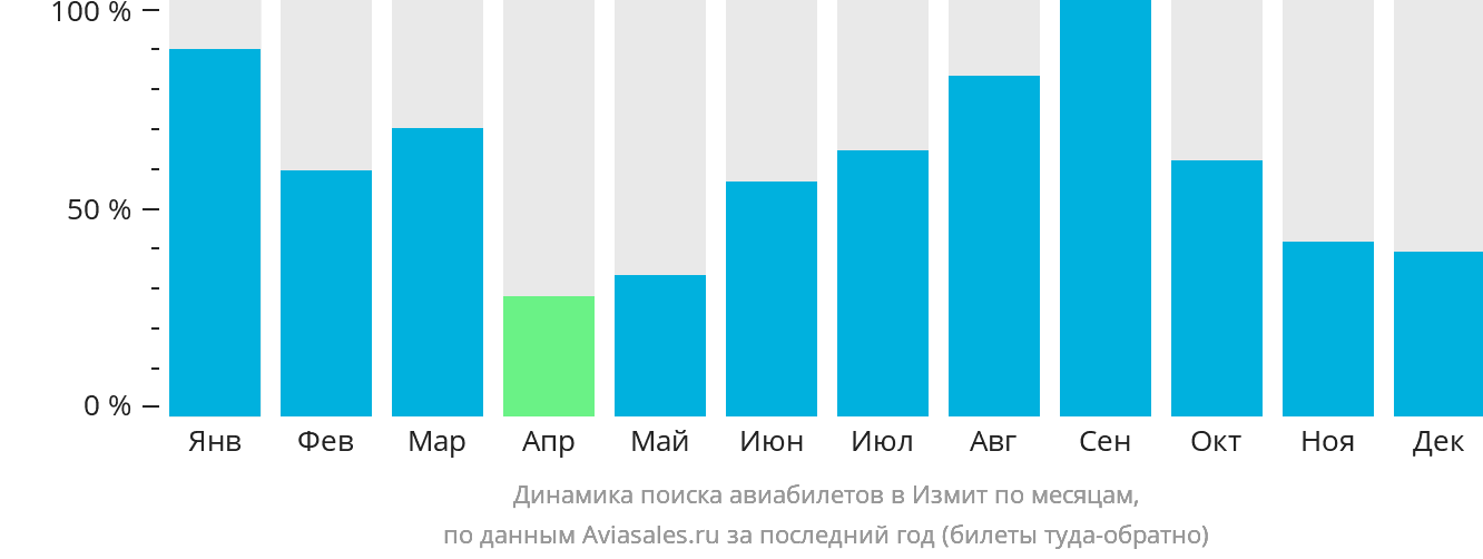 Динамика поиска авиабилетов в Измит по месяцам